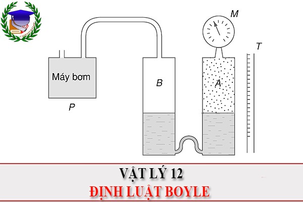 [Vật Lí 12] - CD - PBT. Định luật Boyle